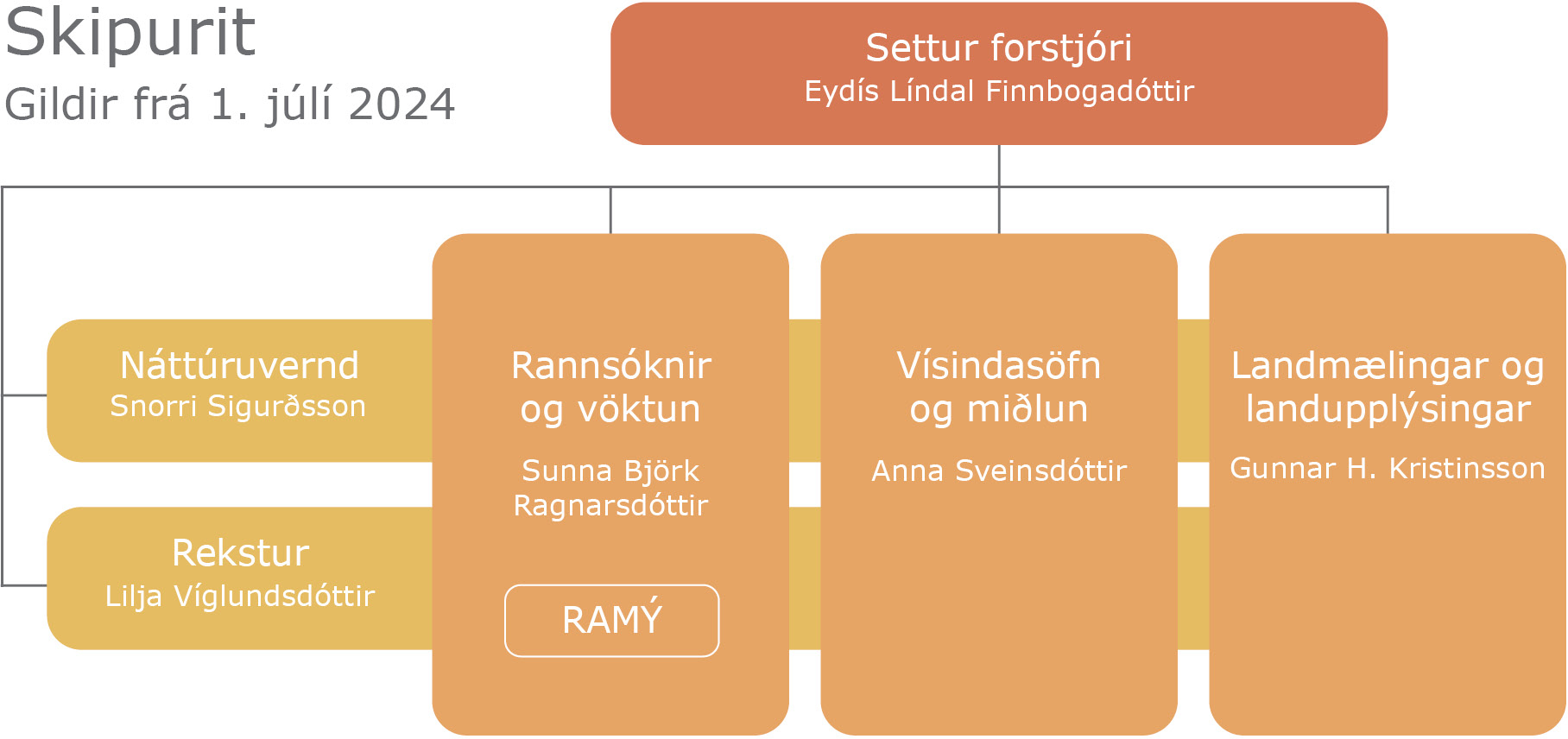 Skipurit Náttúrufræðistofnunar frá 1. júlí 2024